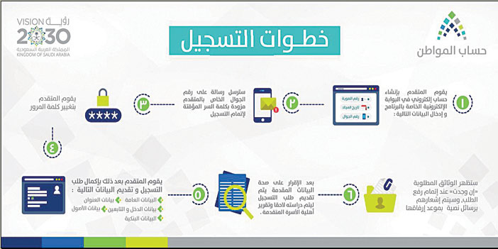 شروط حساب المواطن للمتزوج