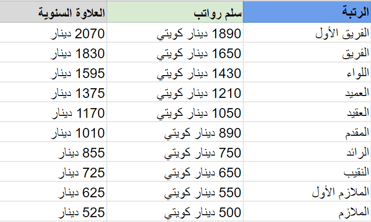 رواتب الأمن السيبراني في الكويت