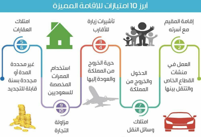 تجديد الاقامة في السعودية