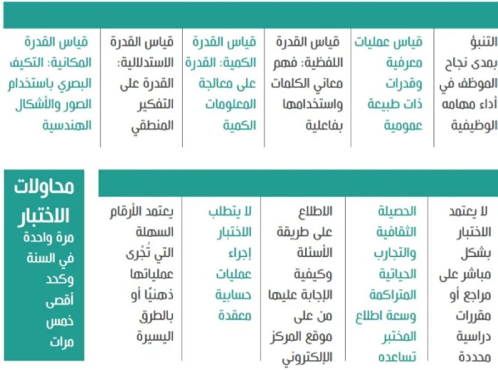 أهداف اختبار القدرة المعرفية العامة