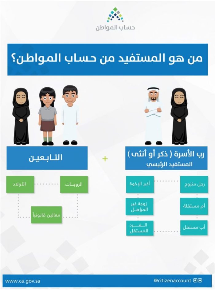 الحالات التي يمكن للمرأة المتزوجة التسجيل في برنامج المنصة