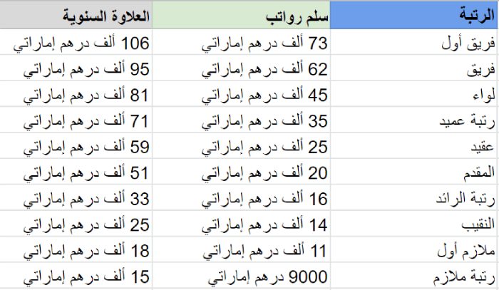 جدول رواتب شرطة دبي