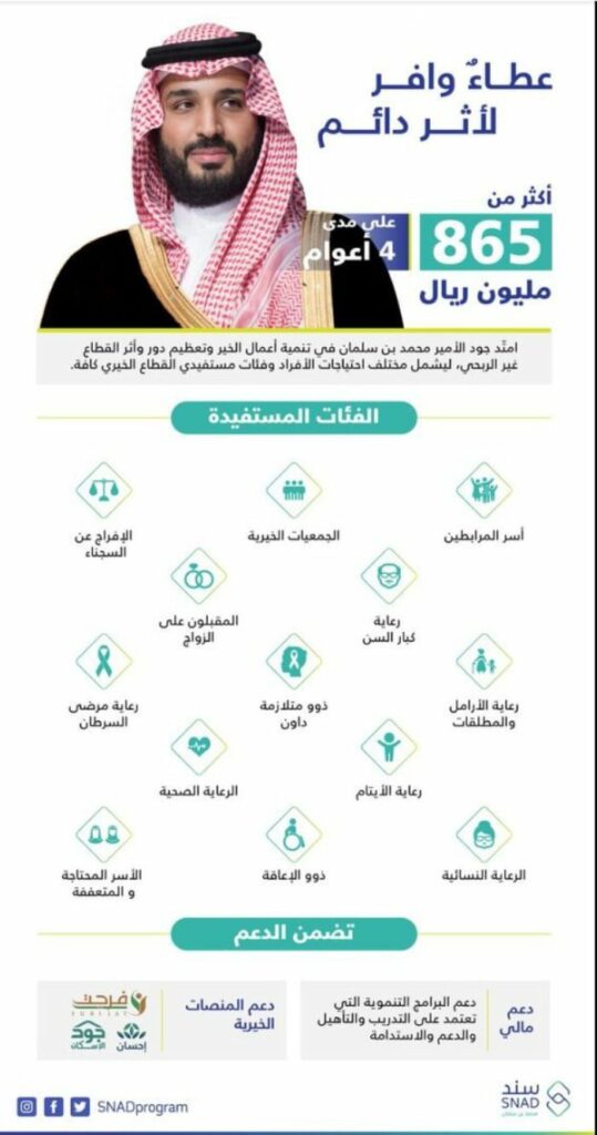شروط برنامج سند محمد بن سلمان للعاطلين