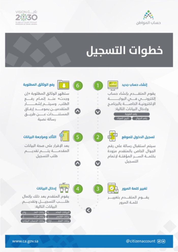 كيفية التسجيل في برنامج حساب المواطن
