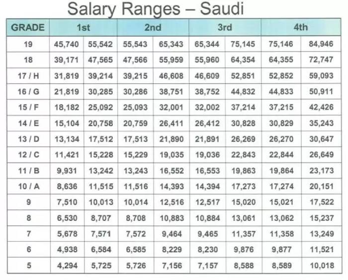 الرواتب في أرامكو للجامعيين