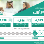ماهو الدعم السكني