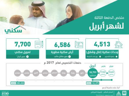 ماهو الدعم السكني